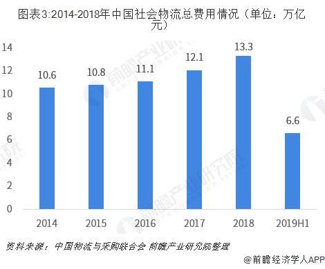 物流行業分析：降本增效取得了(le／liǎo)一(yī / yì ／yí)定進展
