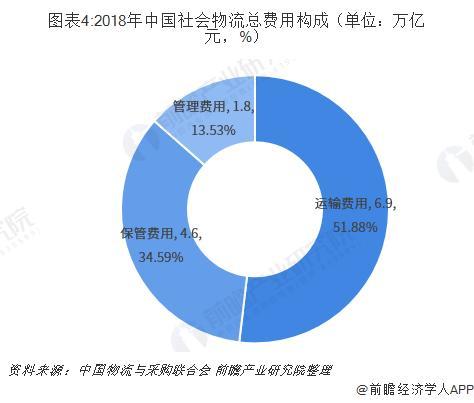 物流行業分析：降本增效取得了(le／liǎo)一(yī / yì ／yí)定進展